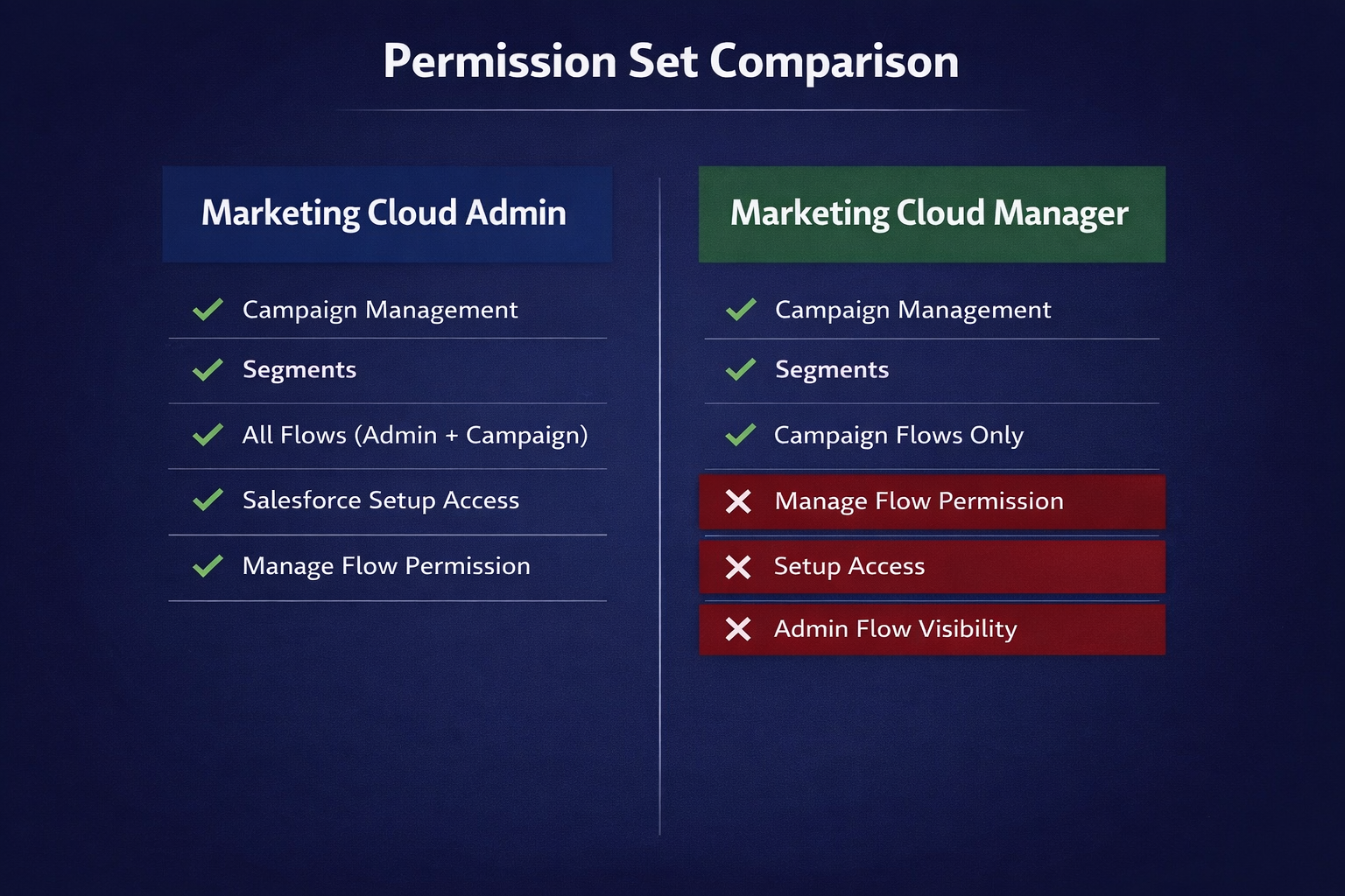 Infographic comparing Marketing Cloud Admin and Marketing Cloud Manager permission sets. Admin gets Campaign Management, Segments, All Flows (Admin + Campaign), Salesforce Setup Access, and Manage Flow Permission. Manager gets Campaign Management, Segments, and Campaign Flows Only - but is denied Manage Flow Permission, Setup Access, and Admin Flow Visibility.