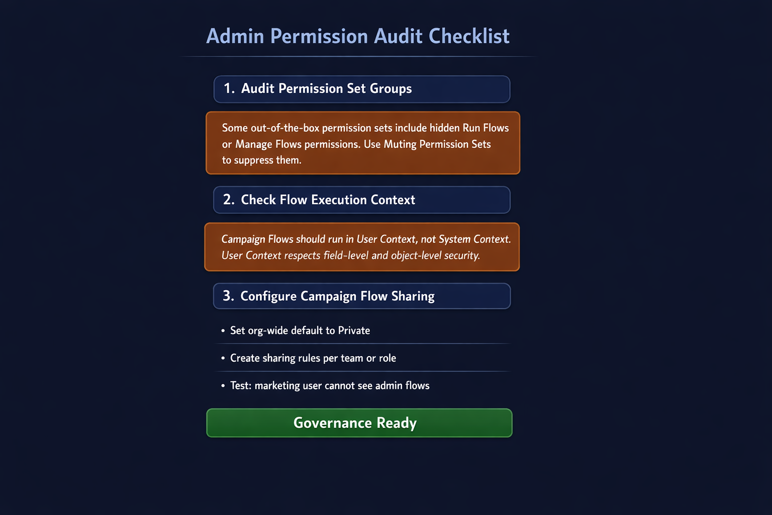 Admin Permission Audit Checklist infographic with three steps. Step 1: Audit Permission Set Groups, with warning that some include hidden Run Flows or Manage Flows permissions - use Muting Permission Sets to suppress them. Step 2: Check Flow Execution Context, with warning that Campaign Flows should run in User Context not System Context. Step 3: Configure Campaign Flow Sharing - set org-wide default to Private, create sharing rules per team or role, test that marketing users cannot see admin flows. Ends with Governance Ready.