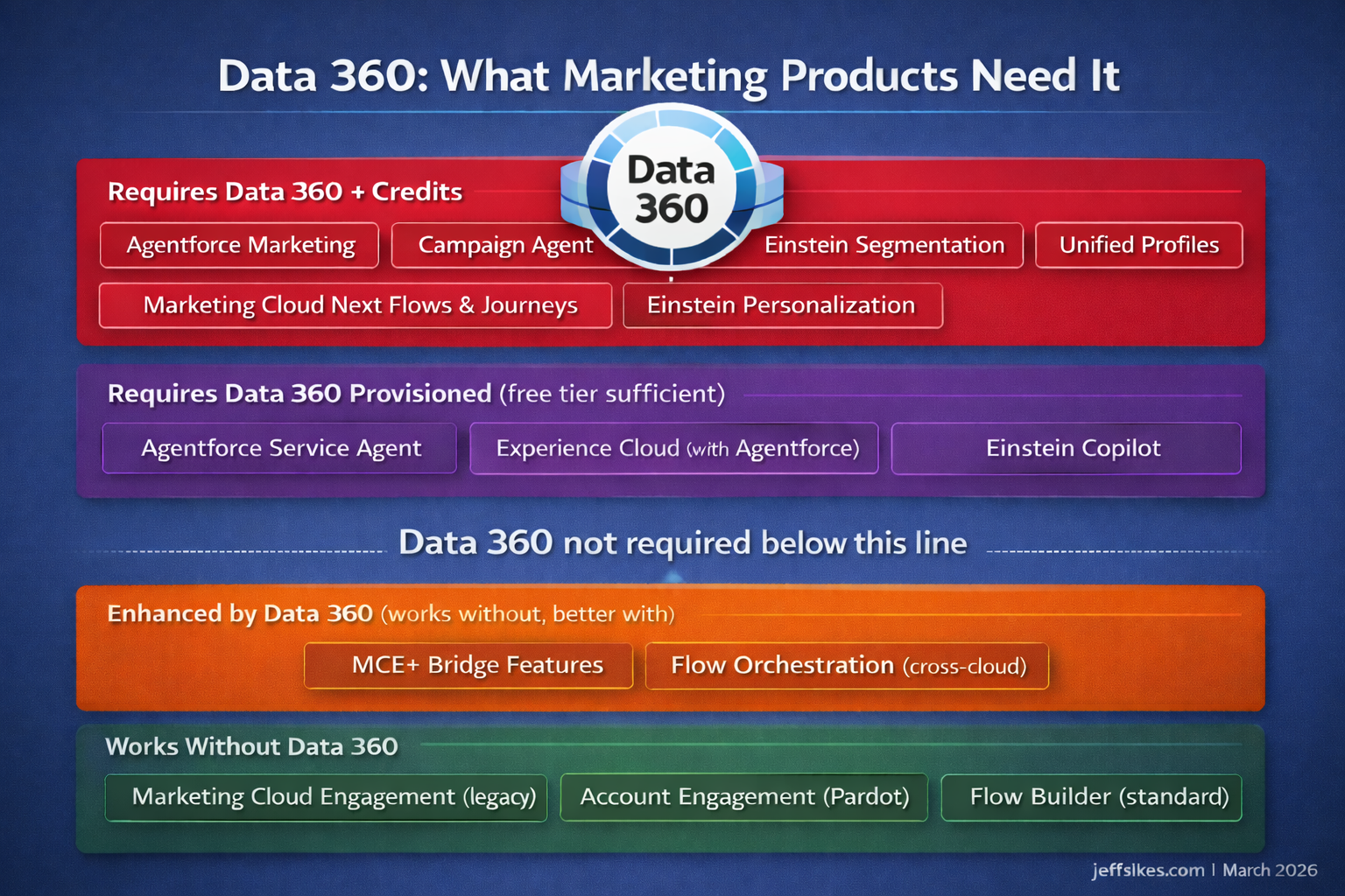 Infographic showing four tiers of Salesforce marketing product dependency on Data 360. Tier 1 (red) shows products requiring Data 360 with credit consumption: Agentforce Marketing, Campaign Agent, Einstein Segmentation, Unified Profiles, Marketing Cloud Next Flows and Journeys, and Einstein Personalization. Tier 2 (purple) shows products requiring Data 360 provisioned but where the free tier is sufficient: Agentforce Service Agent, Experience Cloud with Agentforce, and Einstein Copilot. A divider line reads Data 360 not required below this line. Tier 3 (orange) shows products enhanced by Data 360: MCE+ Bridge Features and Flow Orchestration cross-cloud. Tier 4 (green) shows products that work without Data 360: Marketing Cloud Engagement legacy, Account Engagement Pardot, and Flow Builder standard.