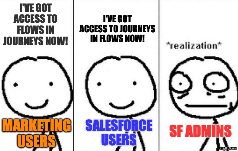Three-panel meme. First panel: a smiling stick figure labeled 'Marketing Users' saying 'I've got access to Flows in Journeys now!' Second panel: a smiling stick figure labeled 'Salesforce Users' saying 'I've got access to Journeys in Flows now!' Third panel: a stick figure labeled 'SF Admins' with a concerned 'realization' expression.