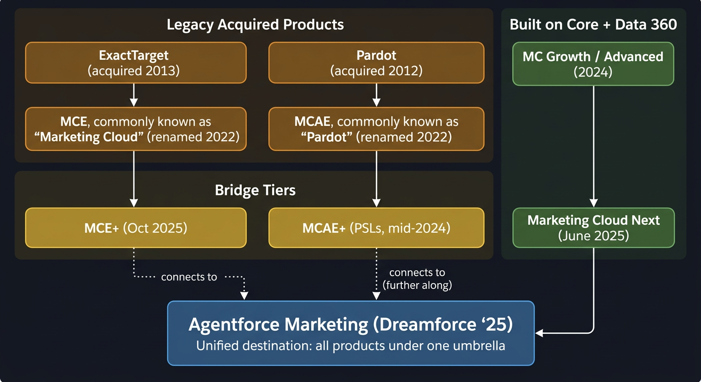 Diagram showing the convergence of Salesforce marketing products. Legacy acquired products ExactTarget (2013) and Pardot (2012) became MCE and MCAE respectively. Bridge tiers MCE+ and MCAE+ connect to Agentforce Marketing. A separate new platform track shows MC Growth/Advanced leading to Marketing Cloud Next, also flowing into Agentforce Marketing as the unified destination.